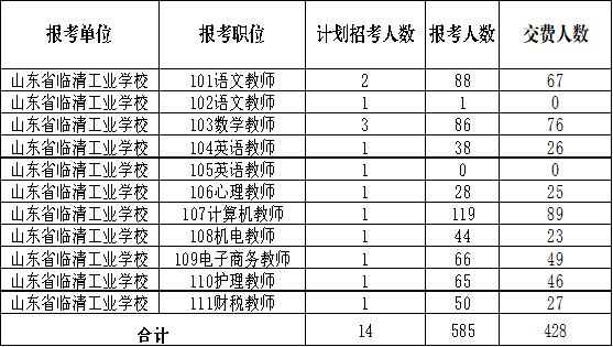 2024年臨清工業(yè)學(xué)校公開招聘教師報(bào)名情況及崗位核減、調(diào)劑的公告282.png